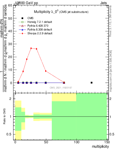 Plot of j.mult in 13000 GeV pp collisions