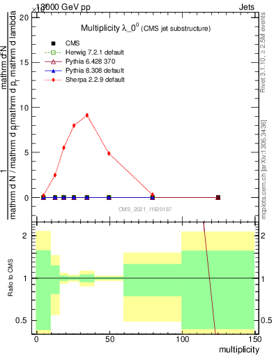 Plot of j.mult in 13000 GeV pp collisions