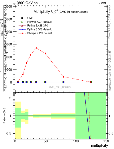 Plot of j.mult in 13000 GeV pp collisions