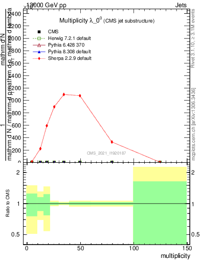 Plot of j.mult in 13000 GeV pp collisions