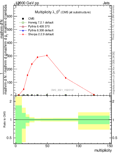 Plot of j.mult in 13000 GeV pp collisions