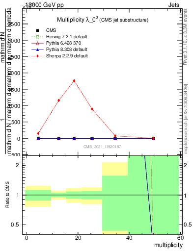 Plot of j.mult in 13000 GeV pp collisions