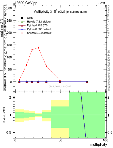 Plot of j.mult in 13000 GeV pp collisions