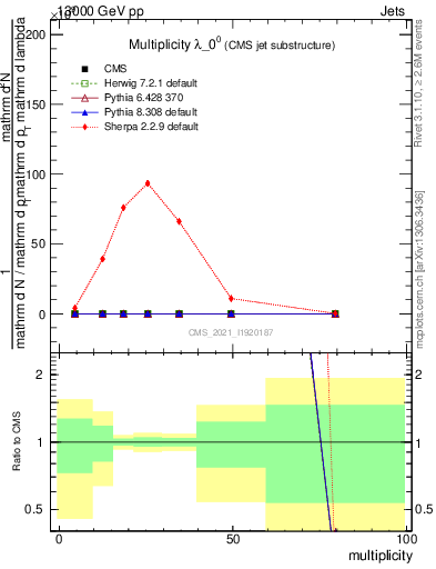 Plot of j.mult in 13000 GeV pp collisions