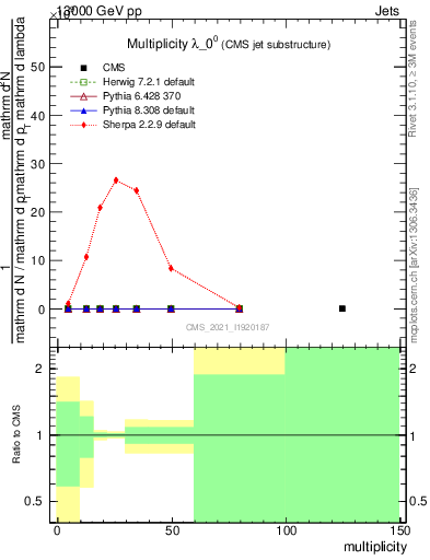 Plot of j.mult in 13000 GeV pp collisions