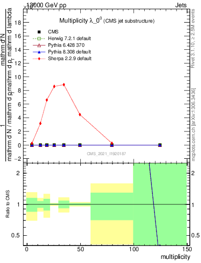 Plot of j.mult in 13000 GeV pp collisions