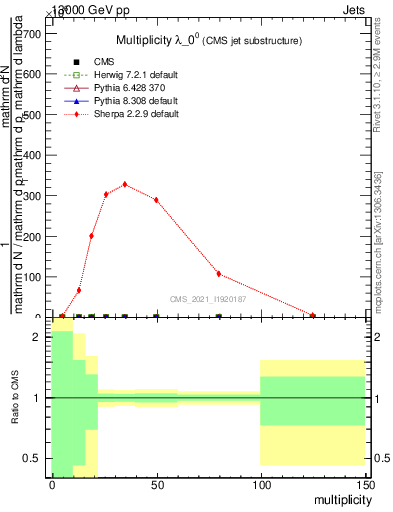 Plot of j.mult in 13000 GeV pp collisions