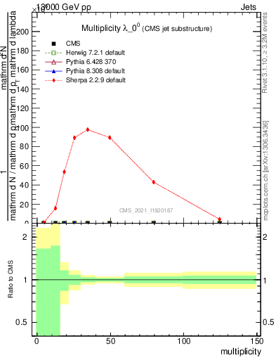 Plot of j.mult in 13000 GeV pp collisions