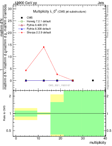 Plot of j.mult in 13000 GeV pp collisions