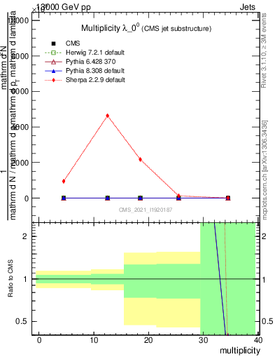 Plot of j.mult in 13000 GeV pp collisions