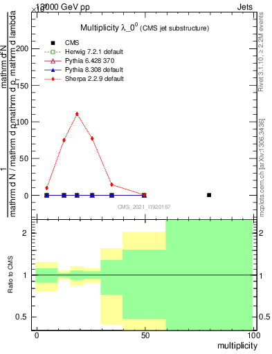 Plot of j.mult in 13000 GeV pp collisions