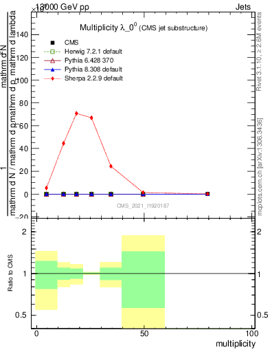 Plot of j.mult in 13000 GeV pp collisions