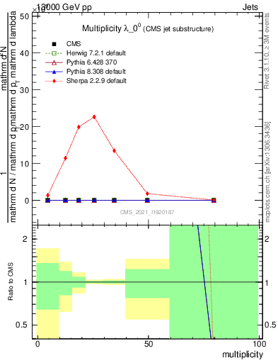 Plot of j.mult in 13000 GeV pp collisions