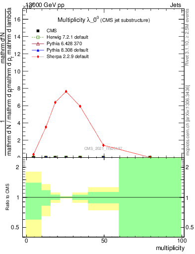 Plot of j.mult in 13000 GeV pp collisions