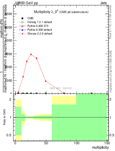 Plot of j.mult in 13000 GeV pp collisions