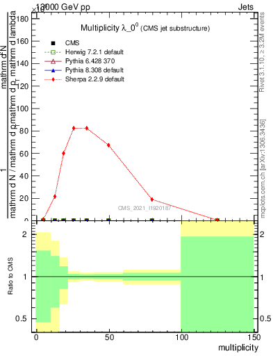 Plot of j.mult in 13000 GeV pp collisions