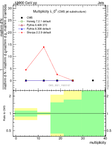 Plot of j.mult in 13000 GeV pp collisions