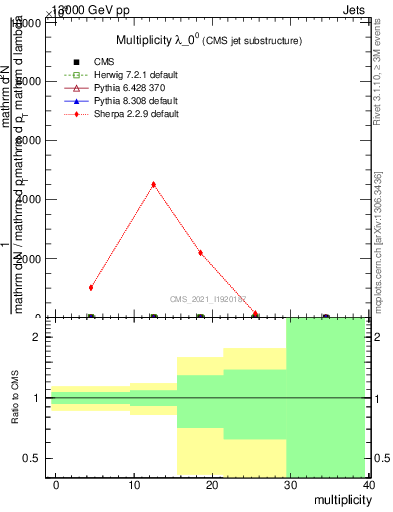 Plot of j.mult in 13000 GeV pp collisions