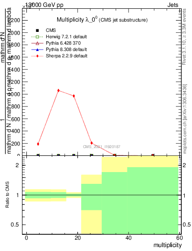 Plot of j.mult in 13000 GeV pp collisions