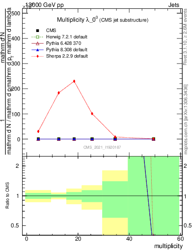 Plot of j.mult in 13000 GeV pp collisions