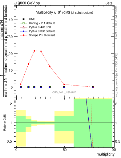 Plot of j.mult in 13000 GeV pp collisions