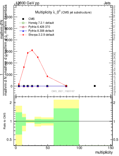 Plot of j.mult in 13000 GeV pp collisions