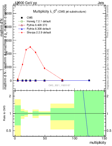 Plot of j.mult in 13000 GeV pp collisions