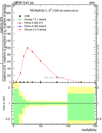 Plot of j.mult in 13000 GeV pp collisions