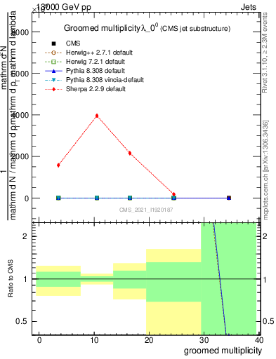 Plot of j.mult.g in 13000 GeV pp collisions