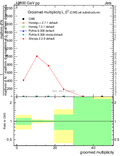 Plot of j.mult.g in 13000 GeV pp collisions