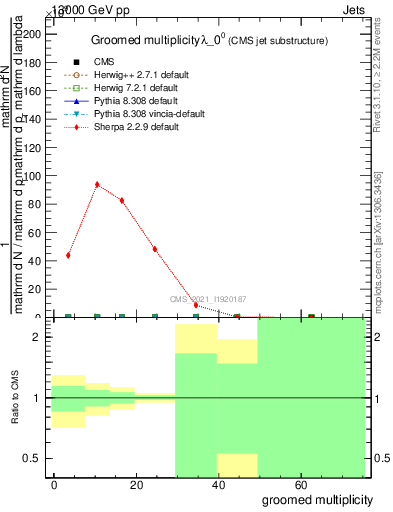 Plot of j.mult.g in 13000 GeV pp collisions