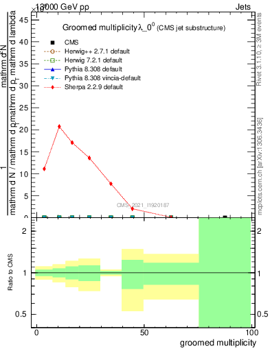 Plot of j.mult.g in 13000 GeV pp collisions