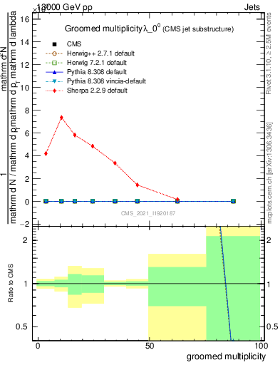 Plot of j.mult.g in 13000 GeV pp collisions