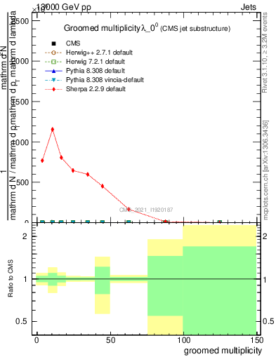 Plot of j.mult.g in 13000 GeV pp collisions