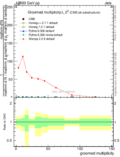 Plot of j.mult.g in 13000 GeV pp collisions