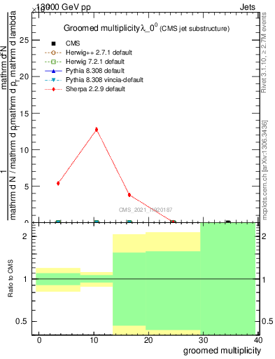 Plot of j.mult.g in 13000 GeV pp collisions