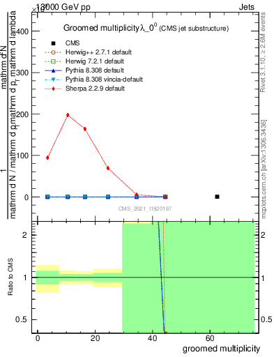 Plot of j.mult.g in 13000 GeV pp collisions