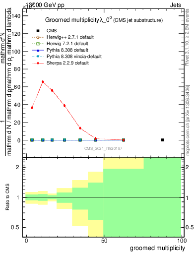 Plot of j.mult.g in 13000 GeV pp collisions