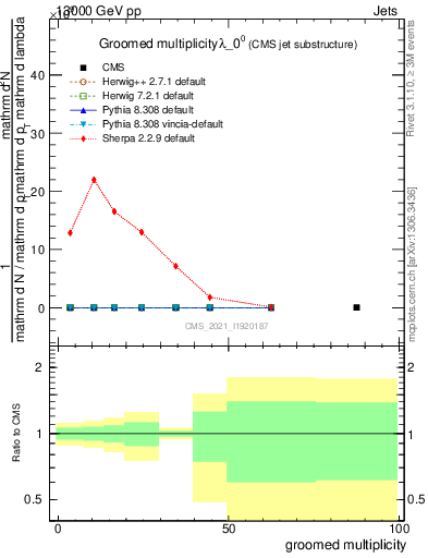 Plot of j.mult.g in 13000 GeV pp collisions