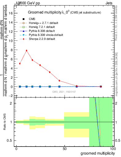 Plot of j.mult.g in 13000 GeV pp collisions