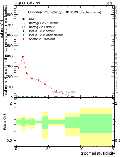 Plot of j.mult.g in 13000 GeV pp collisions