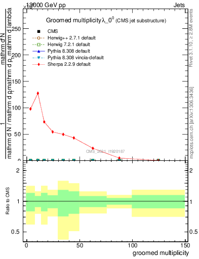 Plot of j.mult.g in 13000 GeV pp collisions