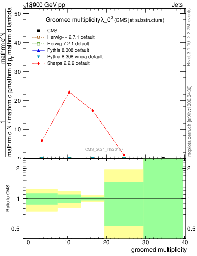 Plot of j.mult.g in 13000 GeV pp collisions