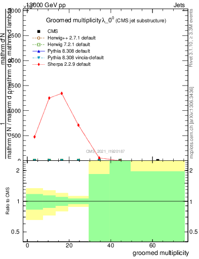 Plot of j.mult.g in 13000 GeV pp collisions