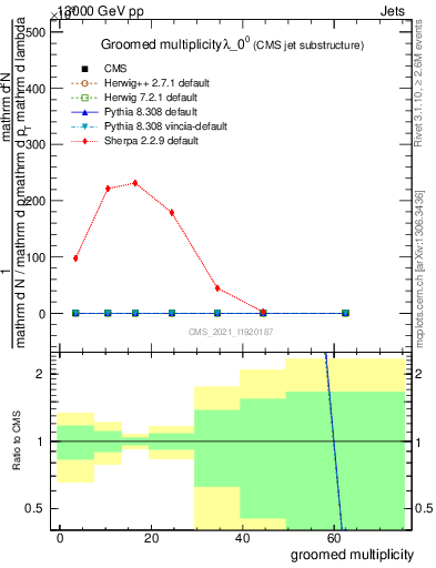 Plot of j.mult.g in 13000 GeV pp collisions