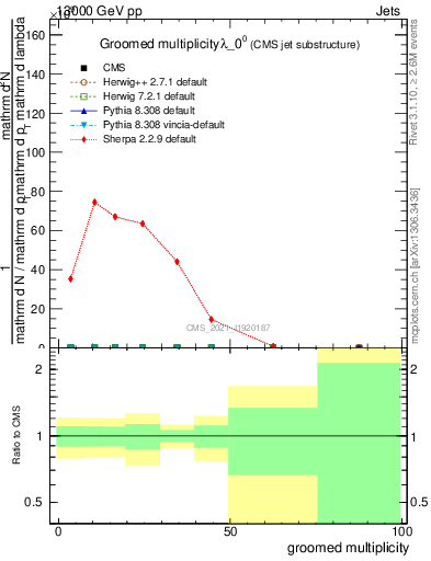 Plot of j.mult.g in 13000 GeV pp collisions