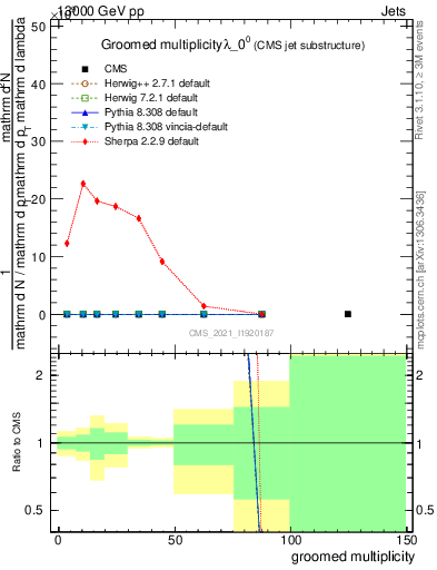 Plot of j.mult.g in 13000 GeV pp collisions