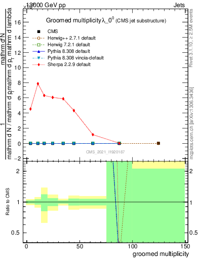 Plot of j.mult.g in 13000 GeV pp collisions