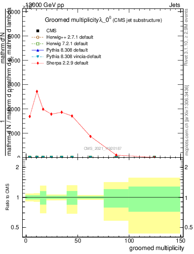 Plot of j.mult.g in 13000 GeV pp collisions