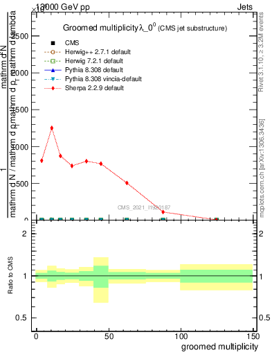 Plot of j.mult.g in 13000 GeV pp collisions